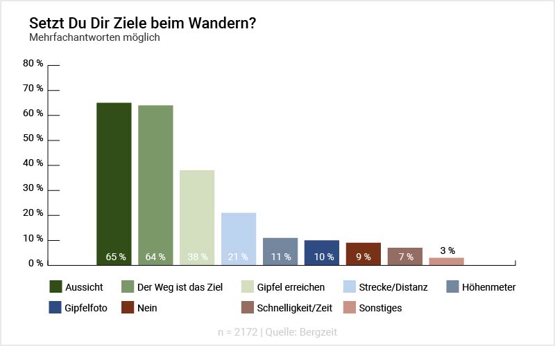 Grafik: Setzt Du Dir Ziele beim Wandern?