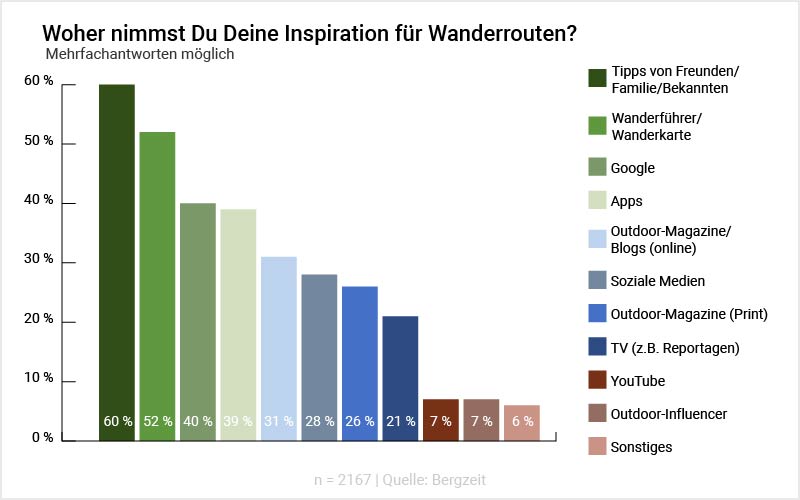 Grafik: Woher nimmst Du Deine Inspiration für Wanderrouten?