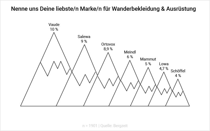 Grafik: Nenne uns Deine liebst/en Marke/n für Wanderbekleidung & Ausrüstung