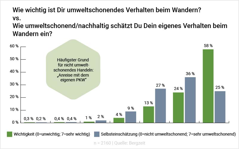 Grafik: Wie wichtig ist Dir umweltschonendes Verhalten beim Wandern und wie nachhaltig schätzt Du Dein eigenes Verhalten ein??