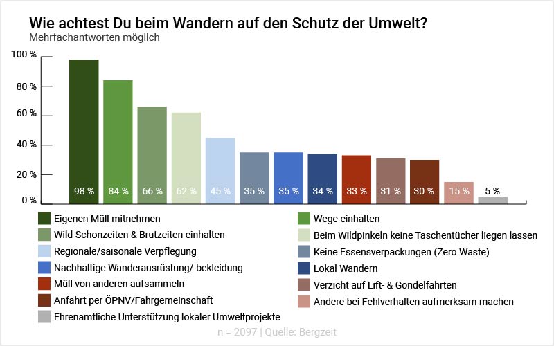 Grafik: Wie achtest Du beim Wandern auf den Schutz der Umwelt?