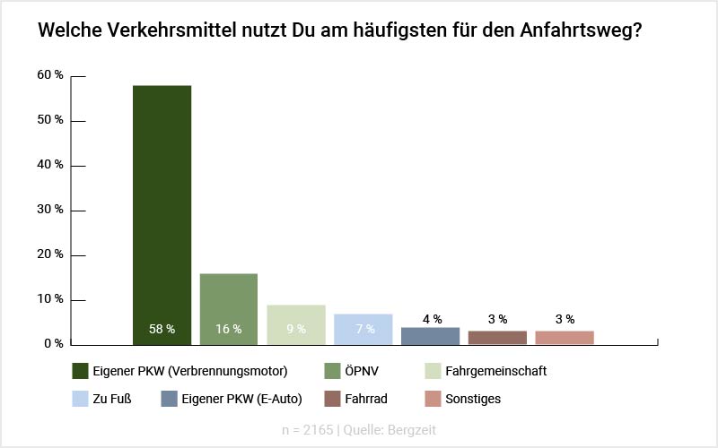 Grafik: Welche Verkehrsmittel nutzt Du am häufigsten für den Anfahrtsweg?