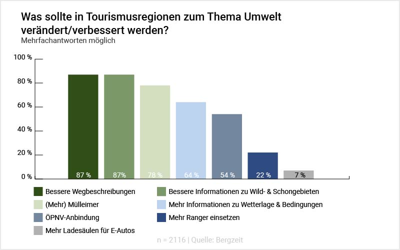 Grafik: Was sollte in den Tourismusregionen zum Thema Umwelt verändert/verbessert werden?