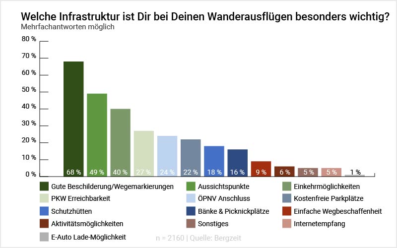 Grafik: Welche Infrastruktur ist Dir bei Deinen Wanderausflügen besonders wichtig?