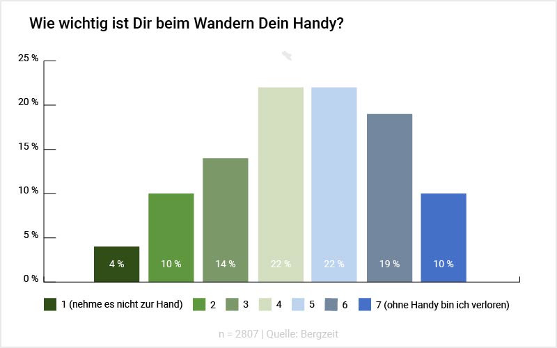 Grafik: Wie wichtig ist Dir beim Wandern Dein Handy?