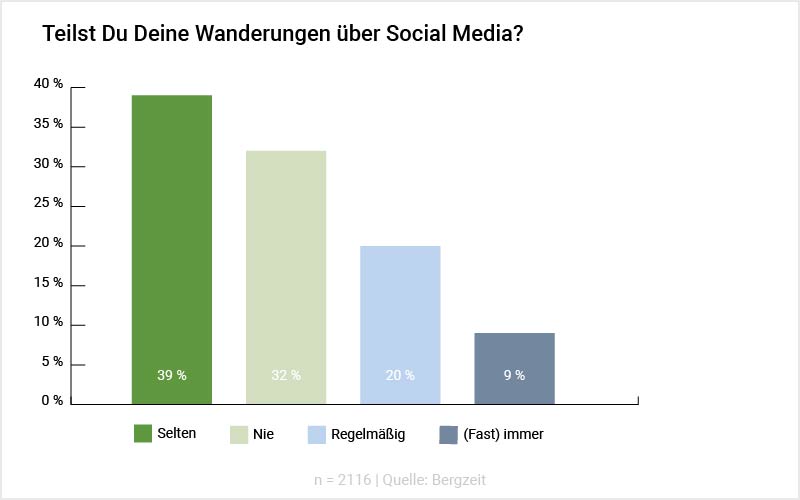 Grafik: Teilst Du Deine Wanderungen über Social Media?