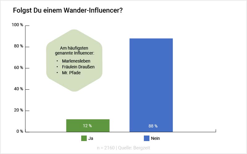 Grafik: Folgst Du einem Wander-Influencer?