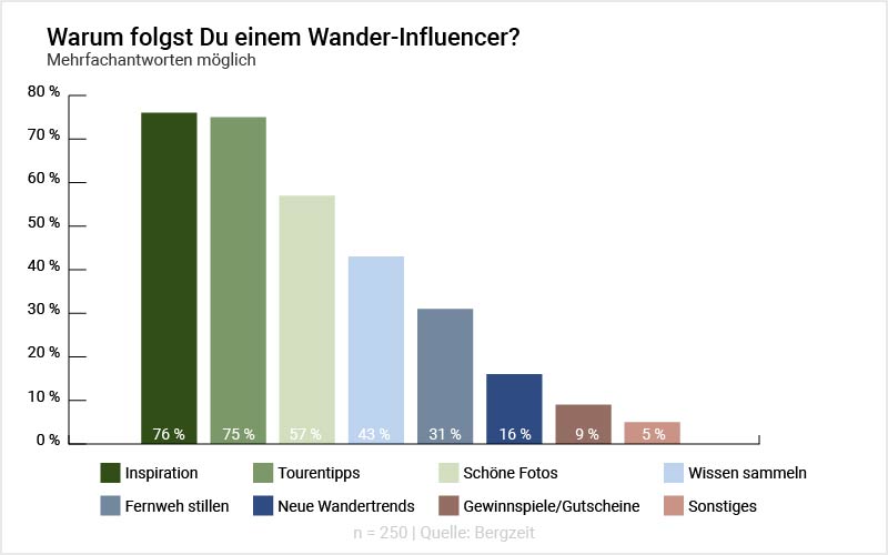 Grafik: Warum folgst Du einem Wander-Influencer?