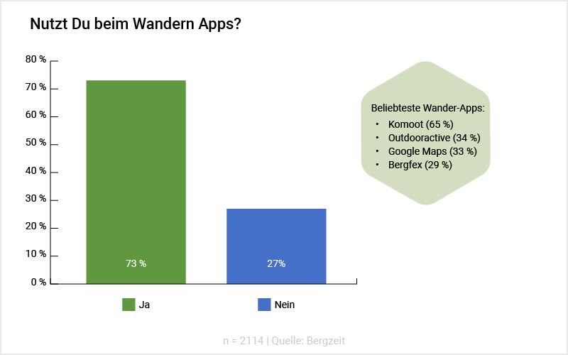 Grafik: Nutzt Du beim Wandern Apps?