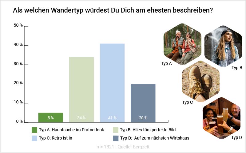 Grafik: Als welchen Wandertyp würdest Du Dich am ehesten beschreiben?