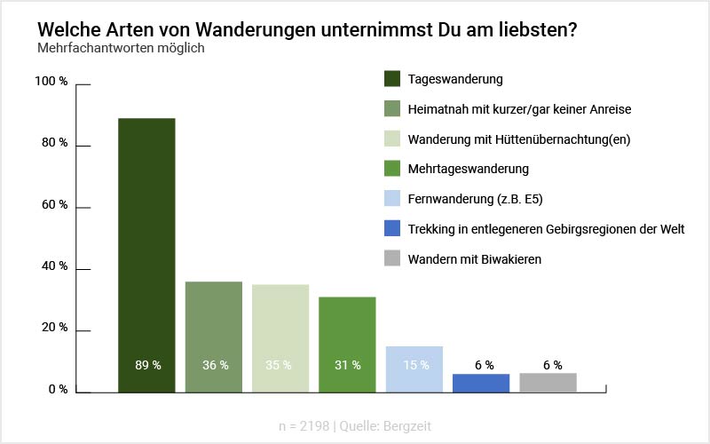 Infografik: Welche Arten von Wanderungen unternimmst Du am liebsten?