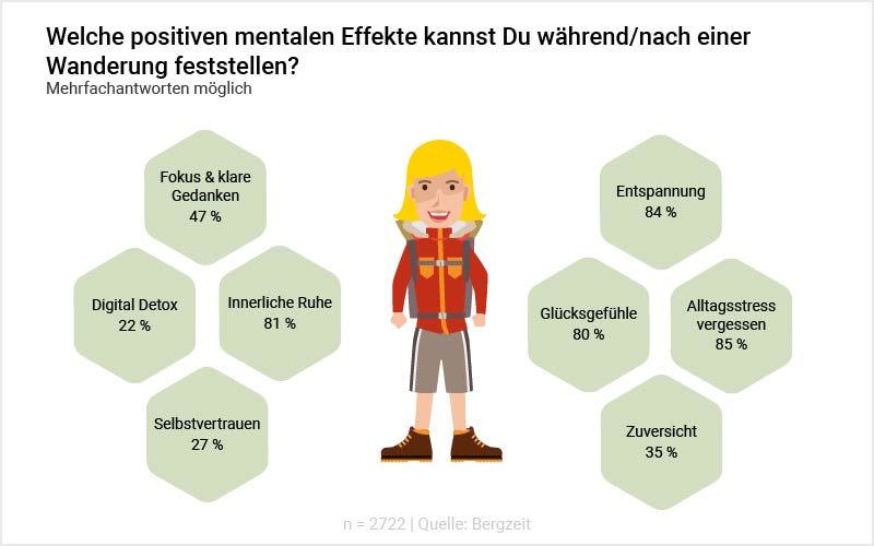 Grafik: Welche positiven mentalen Effekte kannst Du während/nach einer Wanderung feststellen?