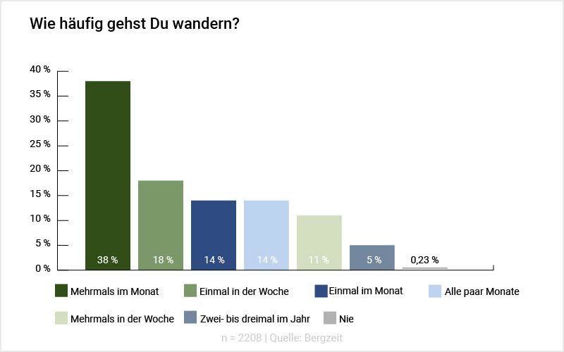 Wanderstudie Infografik: Wie häufig gehst Du wandern?