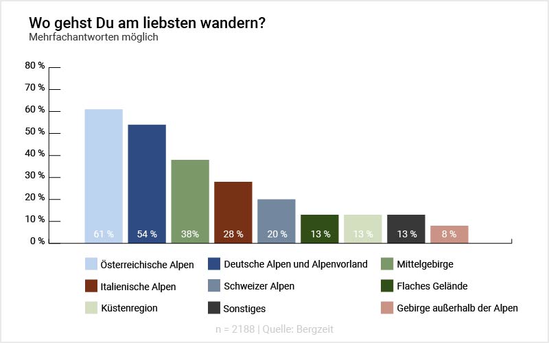 Grafik: Wo gehst Du am liebsten wandern?