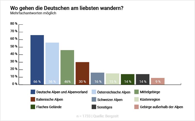 Grafik: Wo gehen die Deutschen am liebsten wandern?