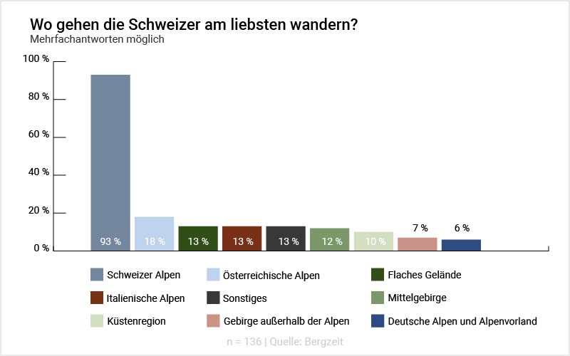 Grafik: Wo gehen die Schweizer am liebsten wandern?