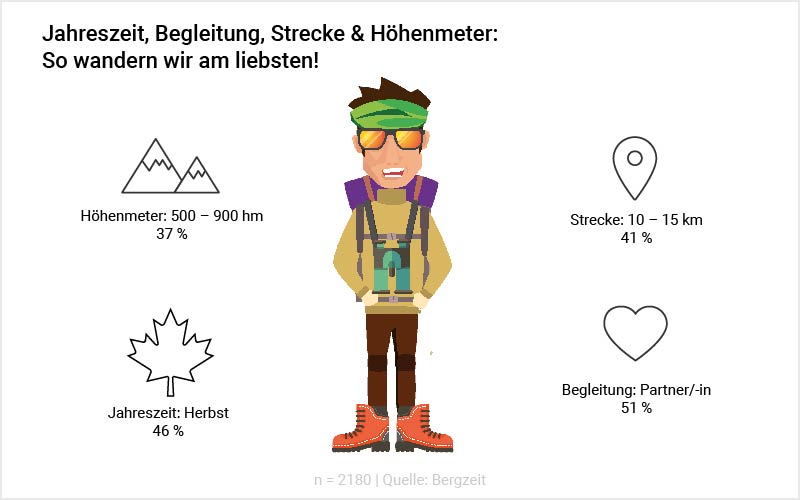 Grafik: Jahreszeit, Begleitung, Strecke & Höhenmeter: So wandern wir am liebsten