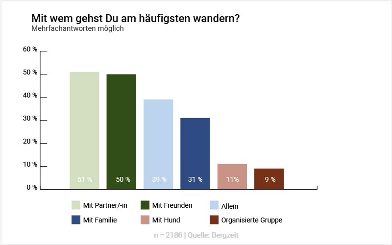 Grafik: Mit wem gehst Du am häufigsten wandern?