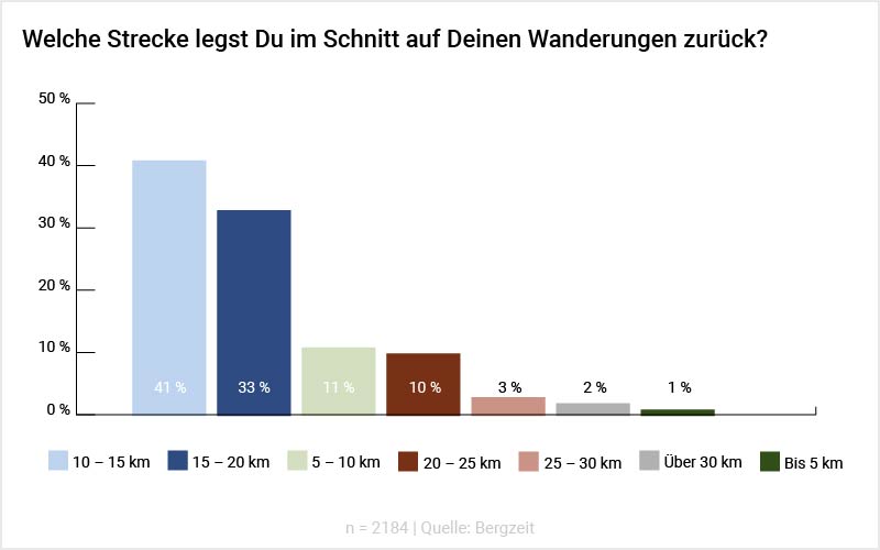 Grafik: Warum wanderst Du?